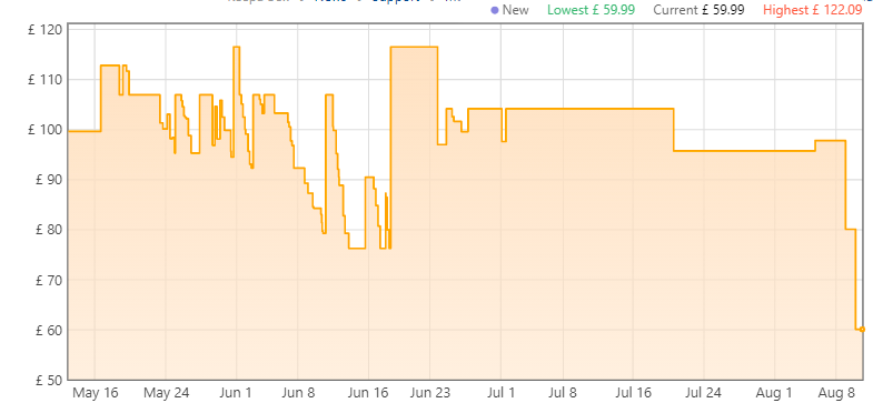 a price graph of the Crucial P2 1TB NVMe SSD on Amazon, showing some fluctuation before today's all-time best deal of £59.99