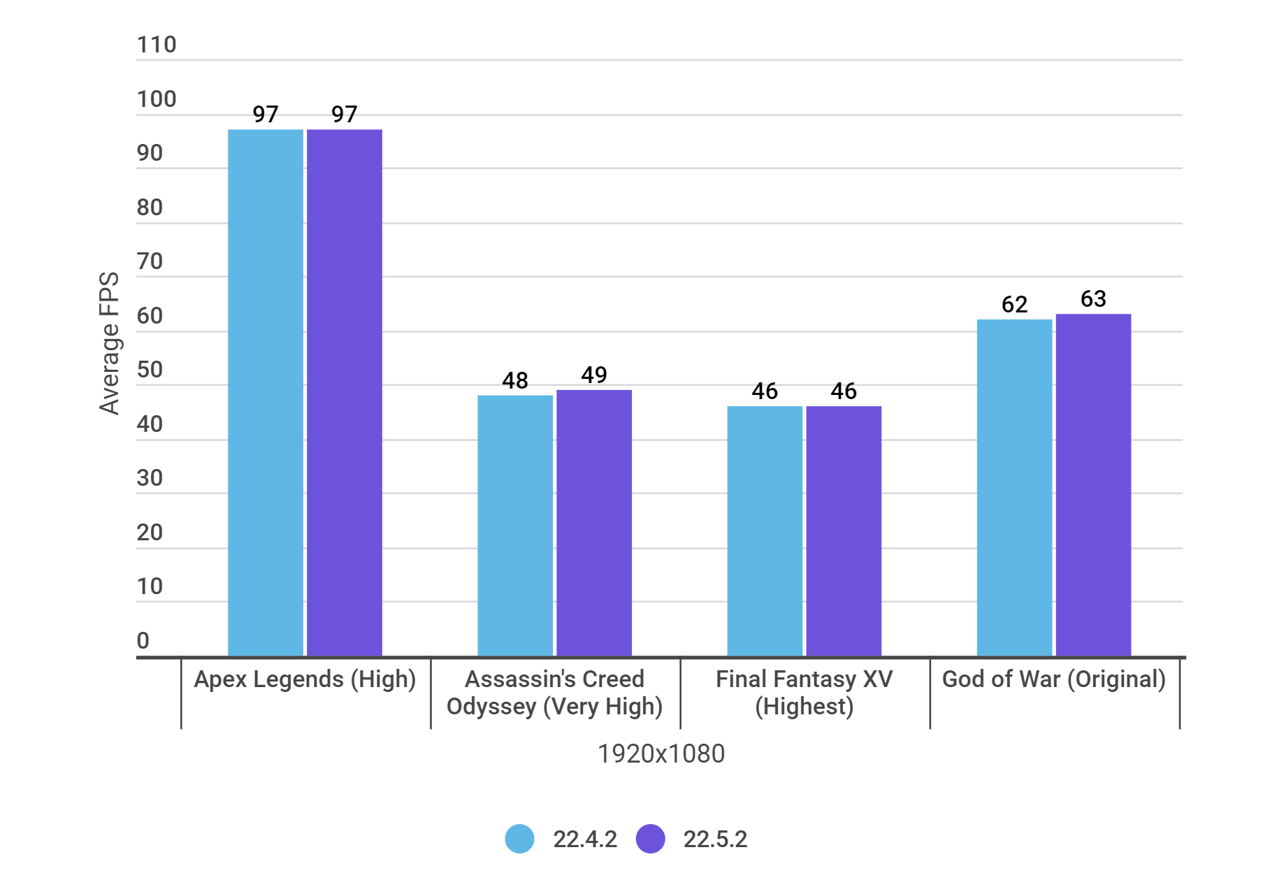 A bar chart showing the average FPS of various games running on both the AMD Radeon 22.4.2 and 22.5.2 graphics drivers.