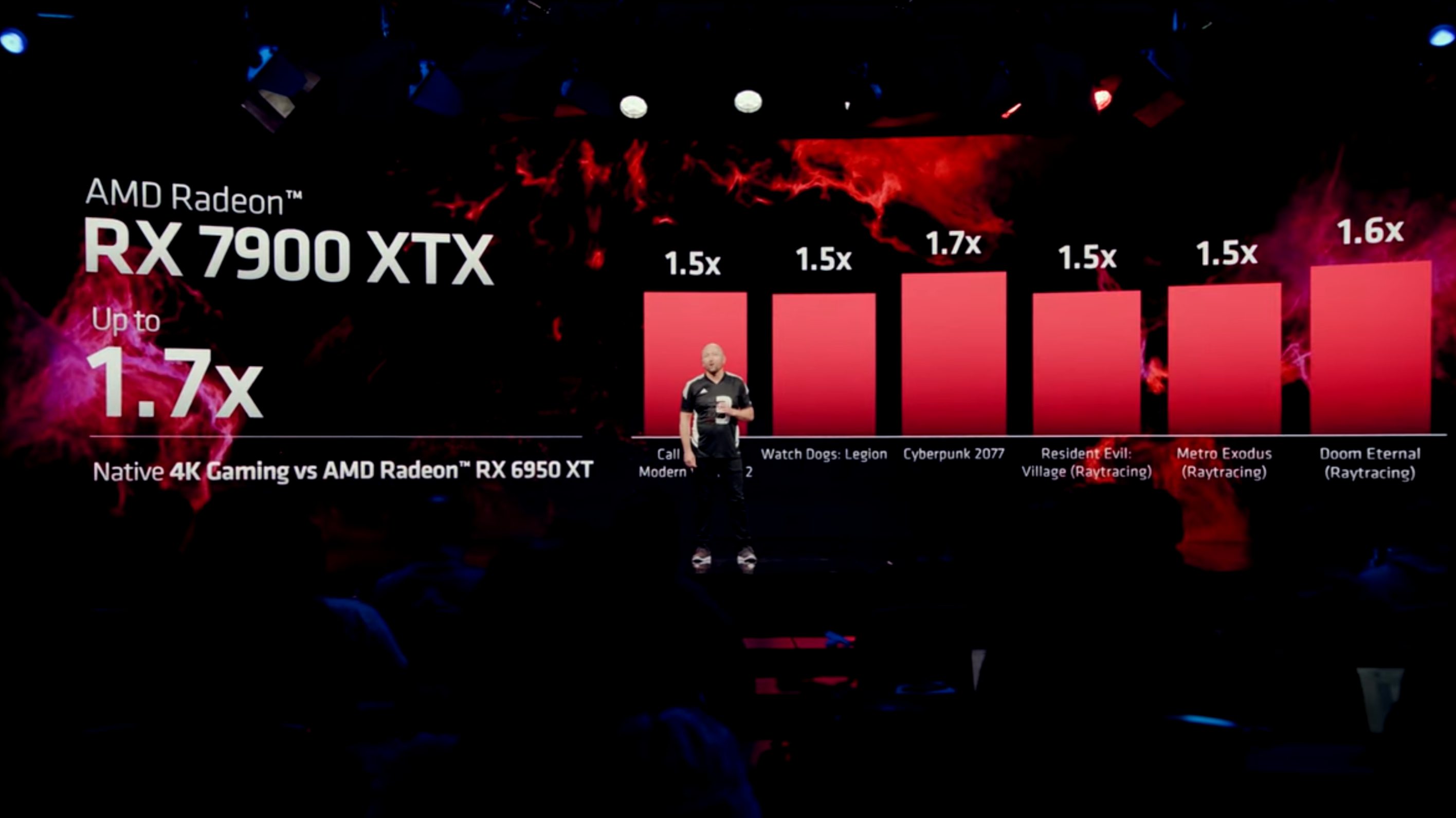 Performance graphs for the AMD Radeon RX 7900 XTX shown on-stage at its reveal event.