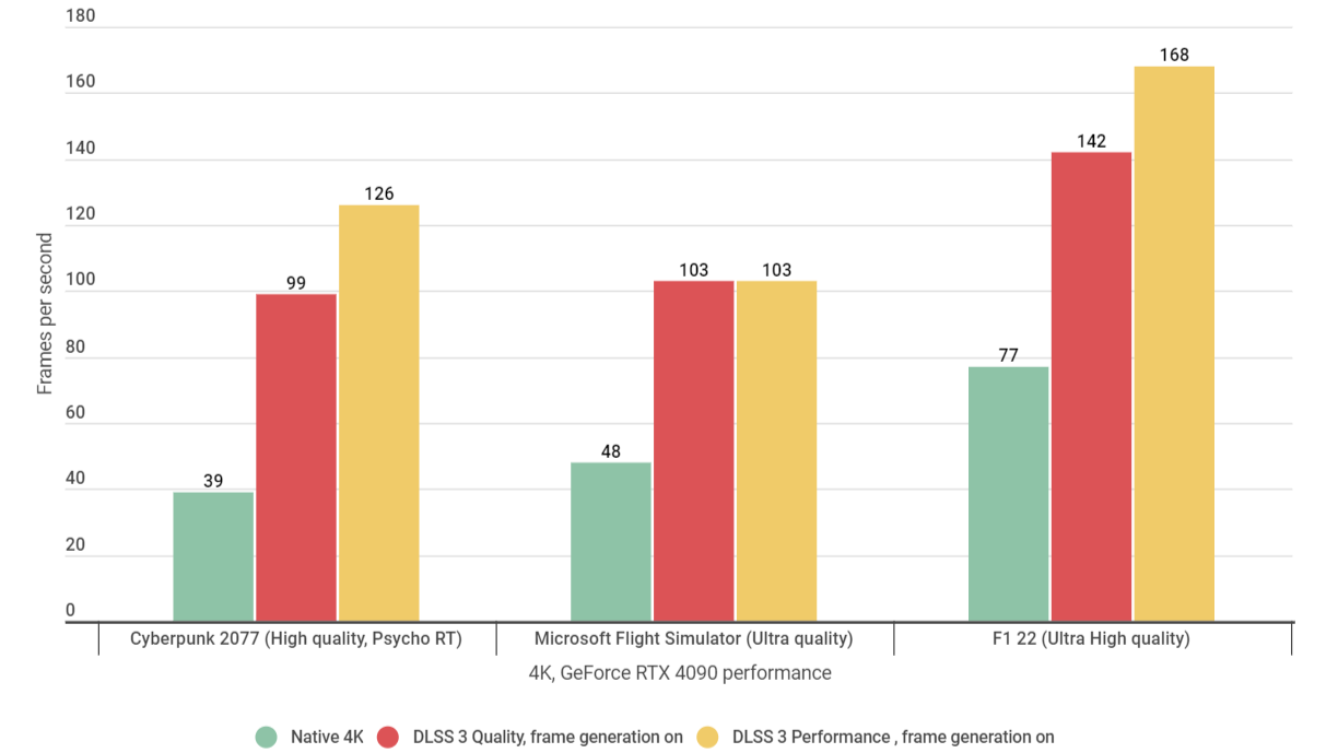 Гистограмма, показывающая среднюю производительность FPS для различных игр с разрешением 4K, на RTX 4090 и либо с собственным разрешением, либо с DLSS 3 и его функцией генерации кадров.