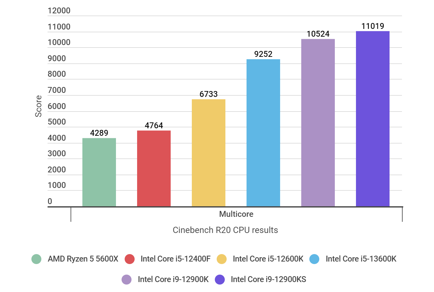 Un gráfico de barras que muestra el resultado de la prueba comparativa multinúcleo Cinebench R20 de Intel Core i5-13600K frente a los de sus rivales.