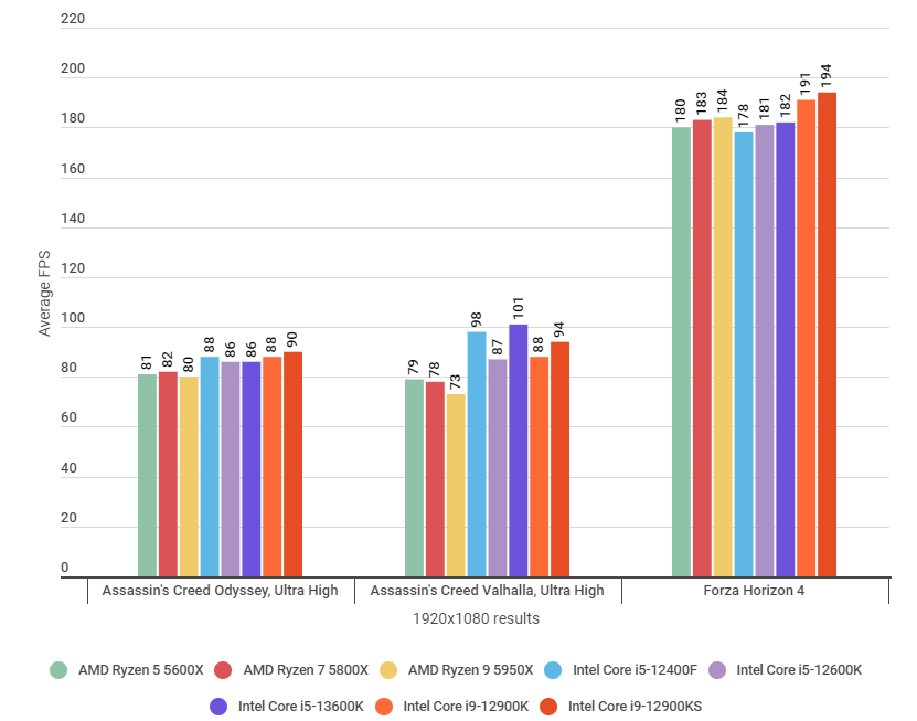 Гистограмма, показывающая, как игровая производительность Intel Core i5-13600K сравнивается с конкурентами.