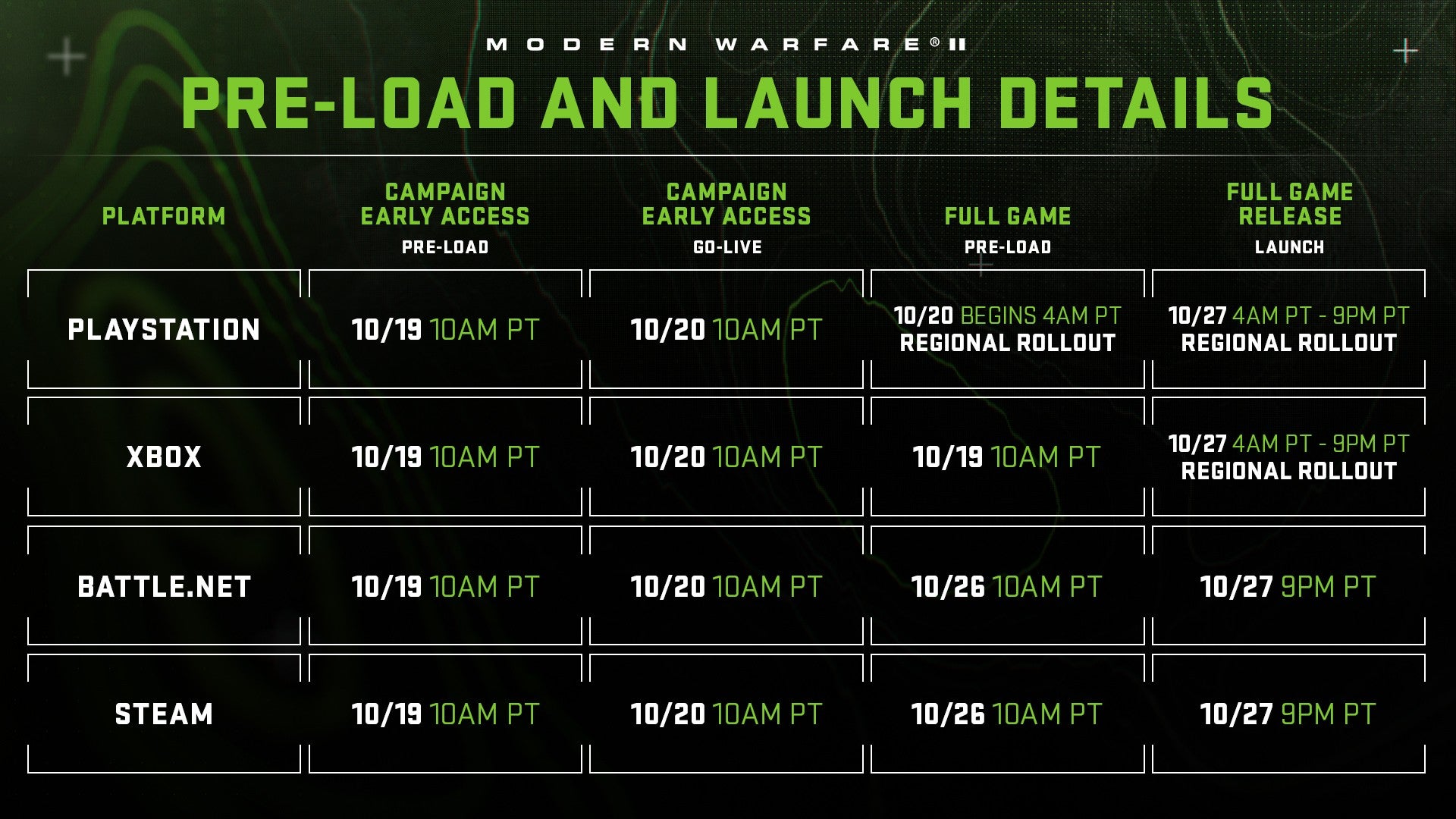 Screenshot showing preload and launch times for Modern Warfare 2 in a table, with platforms on the left and each launch stage along the top.