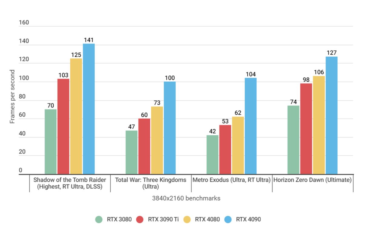 A performance bar chart showing how the RTX 4080 performs in various 4K gaming benchmarks compared to other high-end graphics cards.