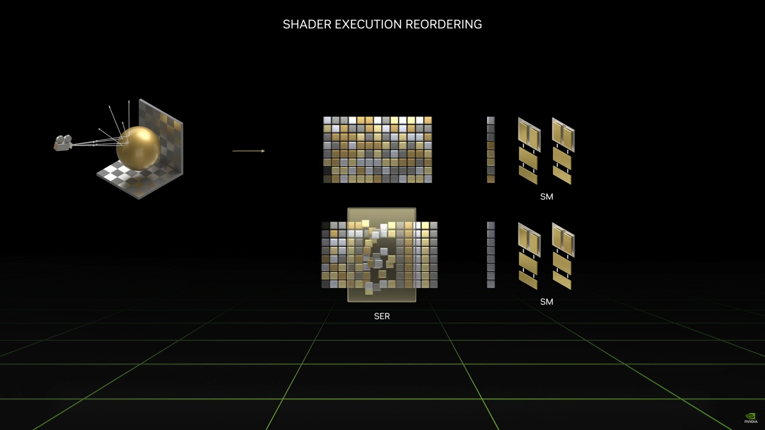 RTX 40 serisi GPU'larda Nvidia'nın Shader Yürütme Yeniden Sıralamasının nasıl yapıldığını gösteren bir diyagram.
