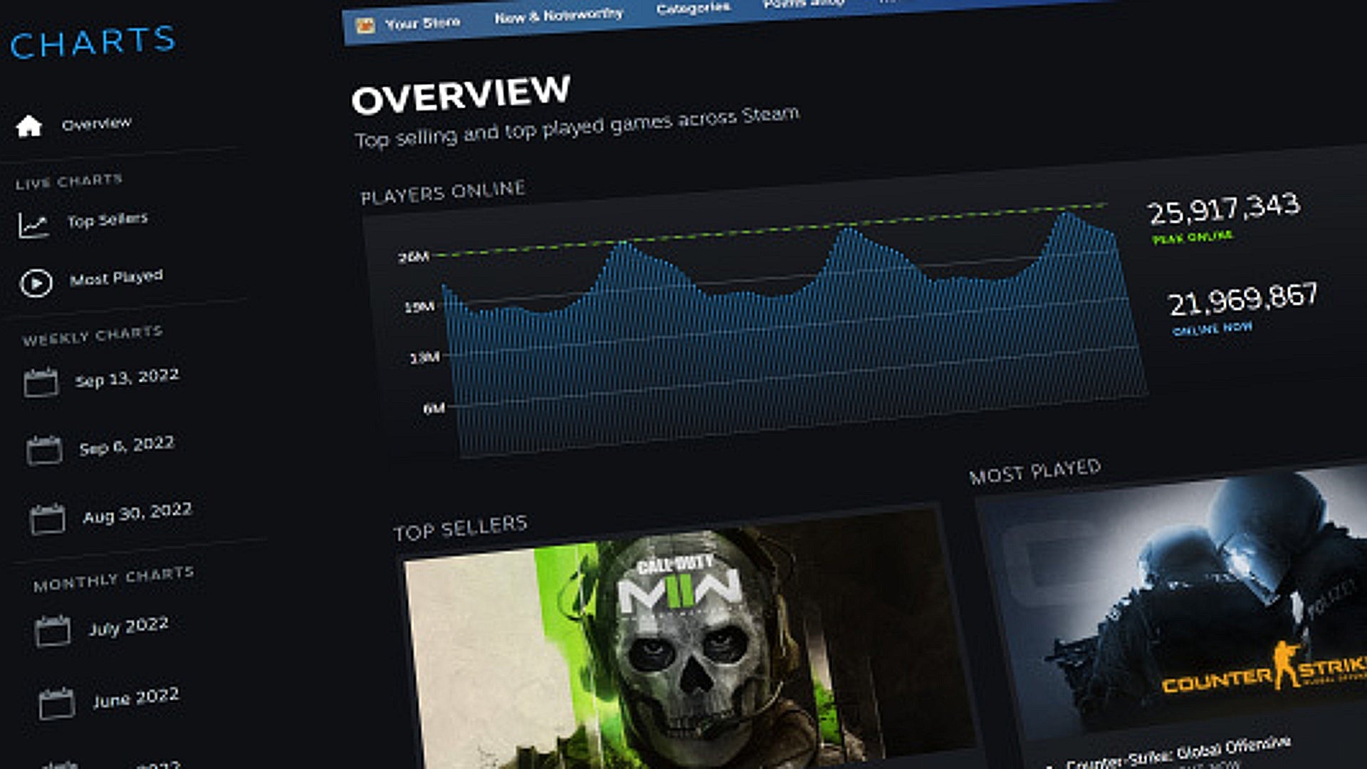 Valve revamps Steam charts with real-time top sellers and most played hubs