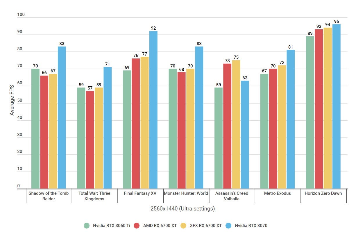 A benchmark graph showing how AMD's Radeon RX 6700 XT graphics card compares to the Nvidia RTX 3060 Ti and RTX 3070 at max settings at 2560x1440