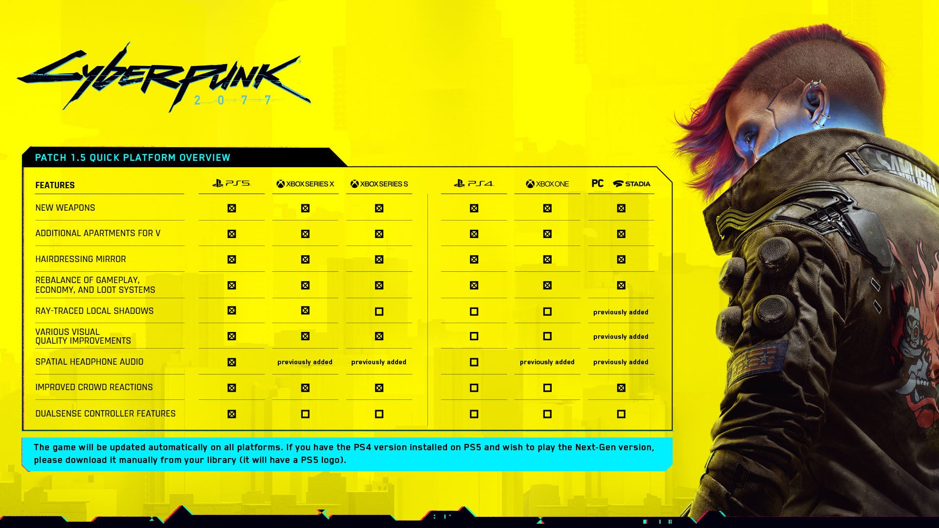 A chart explaining which features of Cyberpunk 2077 version 1.5 are on which platforms.