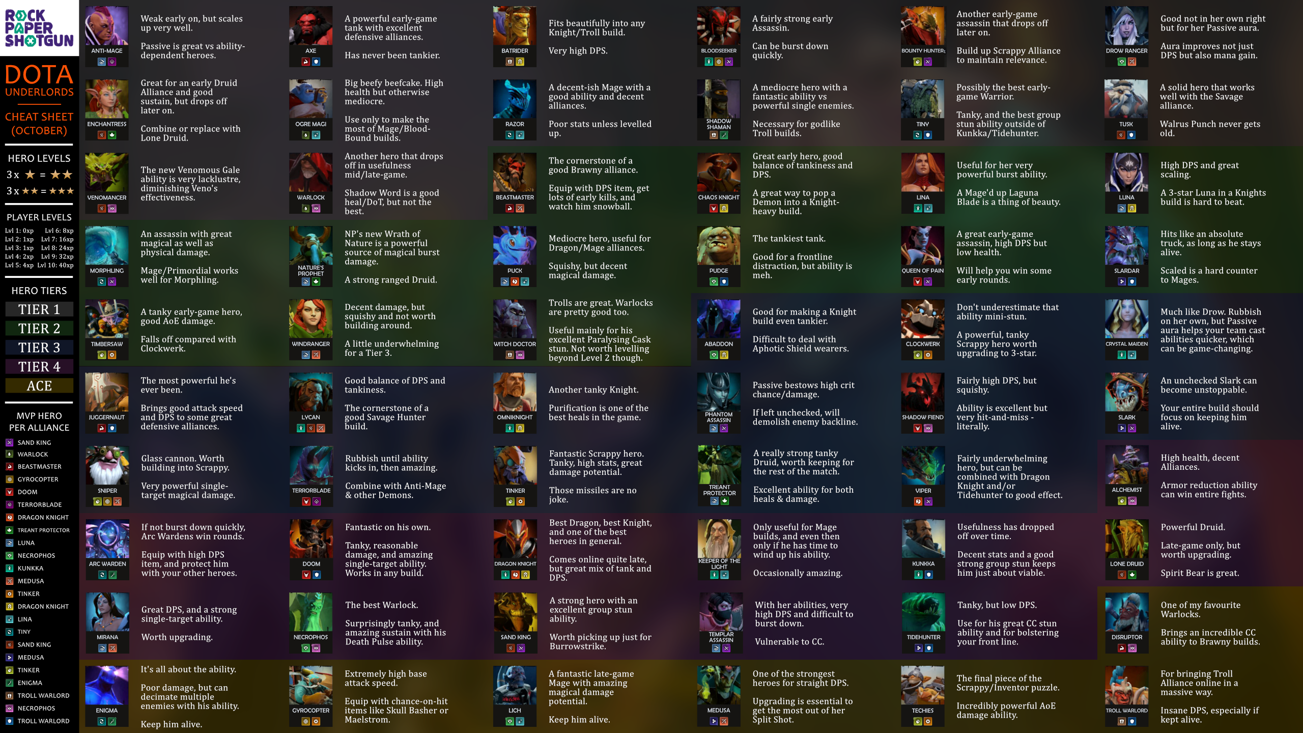 Image for Dota Underlords heroes cheat sheet [October] - best heroes in Dota Underlords