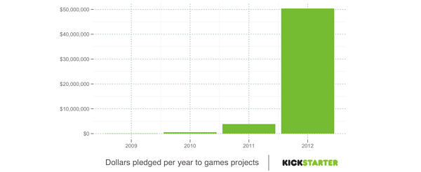 Image for Kickstarter ♥ Games: $50 Million Raised In Six Months
