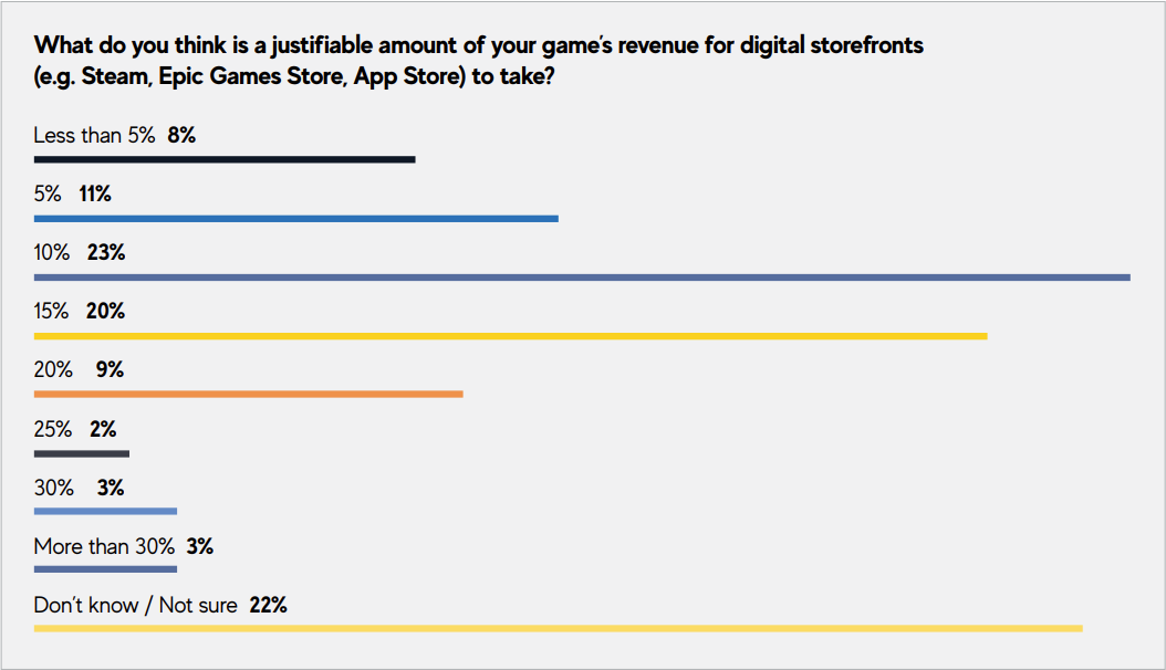 Responses to a question about store cuts in GDC's State of the Game Industry 2021 report.