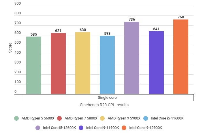 A bar chart showing how the Intel Core i5-12600K performs against other CPUs in the Cinebench R20 single core test.