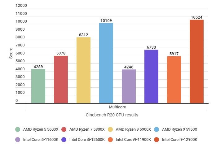 A bar chart showing how the Intel Core i9-12900K performs against other CPUs in the Cinebench R20 multicore test.