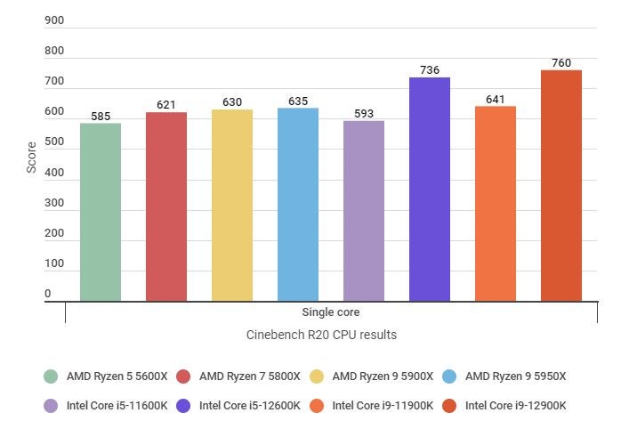 A bar chart showing how the Intel Core i9-12900K performs against other CPUs in the Cinebench R20 single core test.