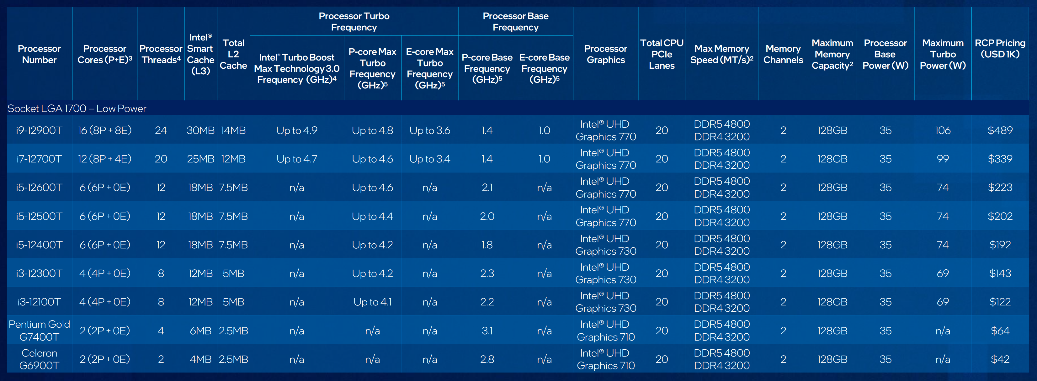 Uma tabela de especificações para a família de processadores Intel Alder Lake de 12ª geração, incluindo velocidades de clock, suporte de RAM e consumo de energia.