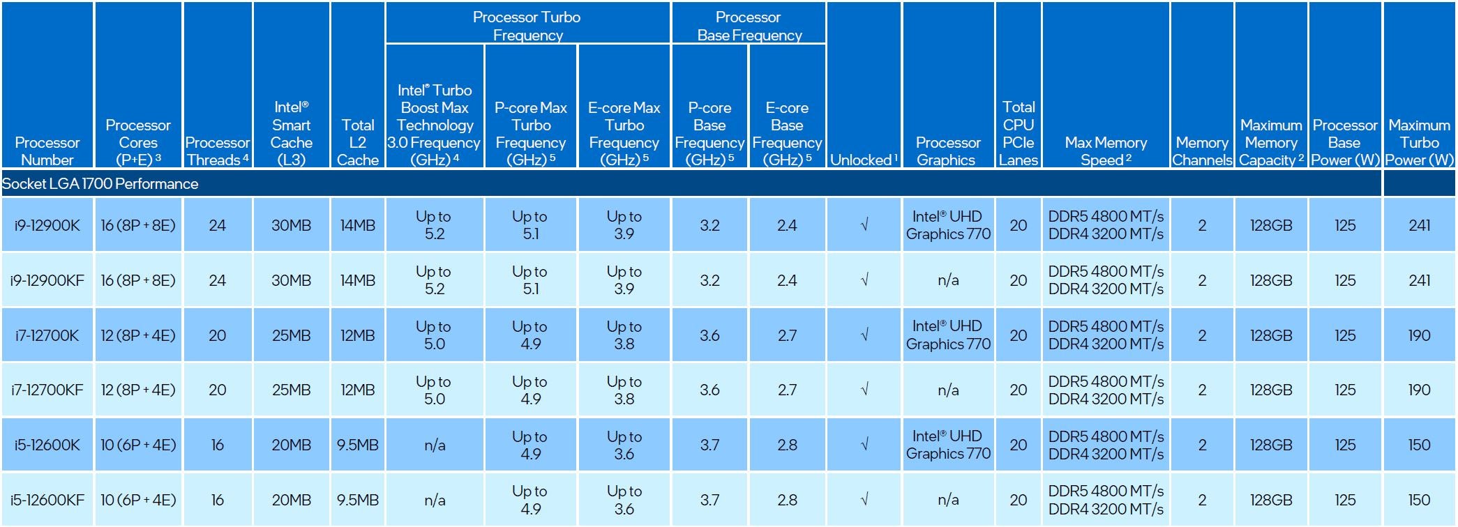 Таблица спецификаций процессоров Intel 12-го поколения из серии Alder Lake.