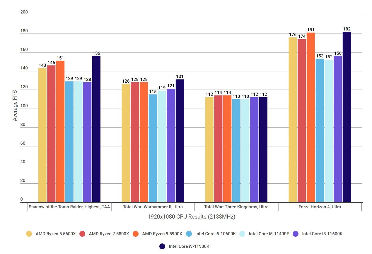Benchmarks graphs showing how the Intel Core i5-11400F compares to other processors in several games at 1920x1080