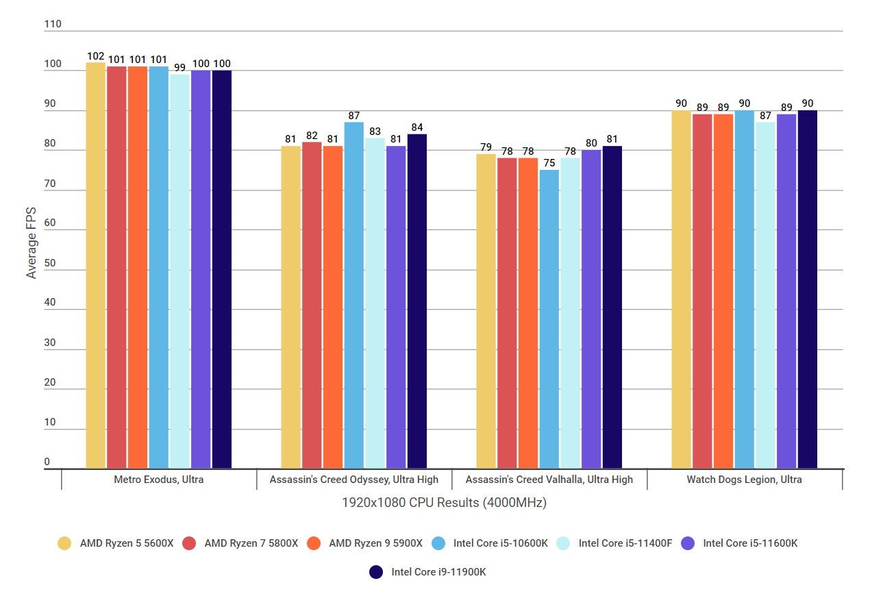 Benchmarks graphs showing how the Intel Core i5-11400F compares to other processors in several games at 1920x1080