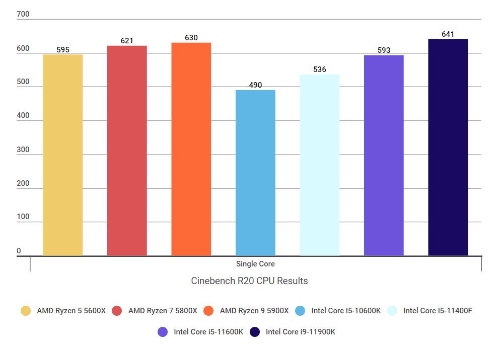 Benchmark graphs showing how the Intel Core i5-11400F compares to other processors in Cinebench R20