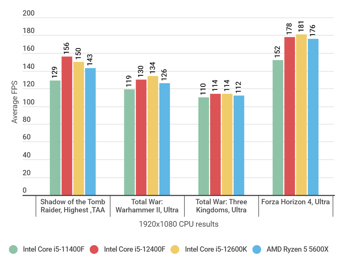 A bar graph showing how the Core i5-12400F's gaming benchmark results alongside competing CPUs.