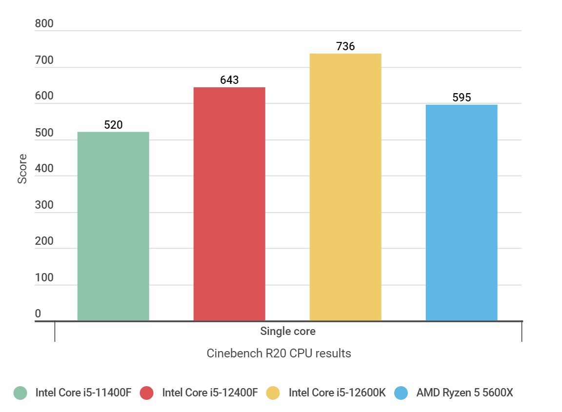 A bar graph showing how the Core i5-12400F CPU performs next to competing CPUs in the Cinebench R20 single core test.