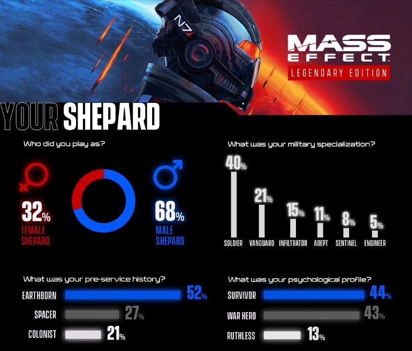 A stats chart showing what choices Mass Effect Legendary Edition players made starting the game