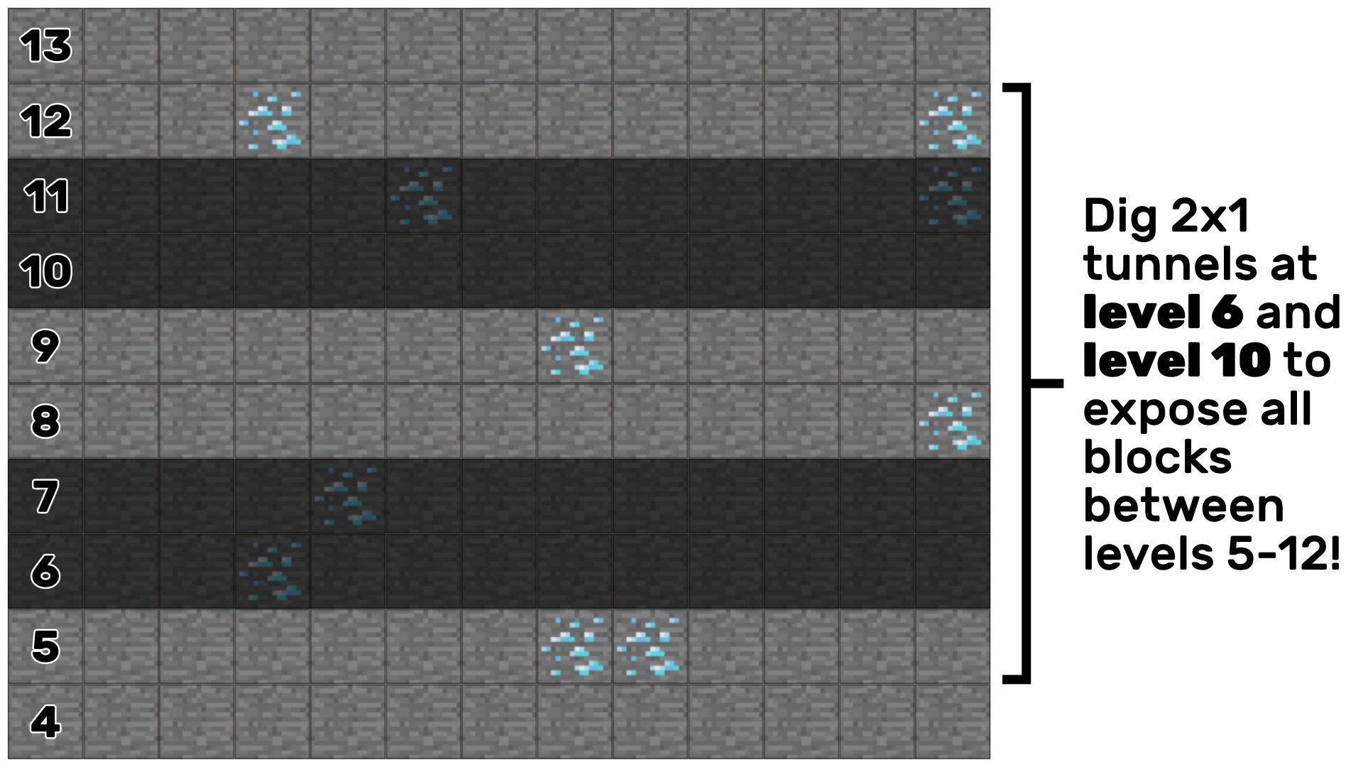 Una maqueta de Minecraft 2D que muestra que dos túneles de 2x1 minados en el nivel 6 y el nivel 10 expondrán todos los bloques entre los niveles 5-12.