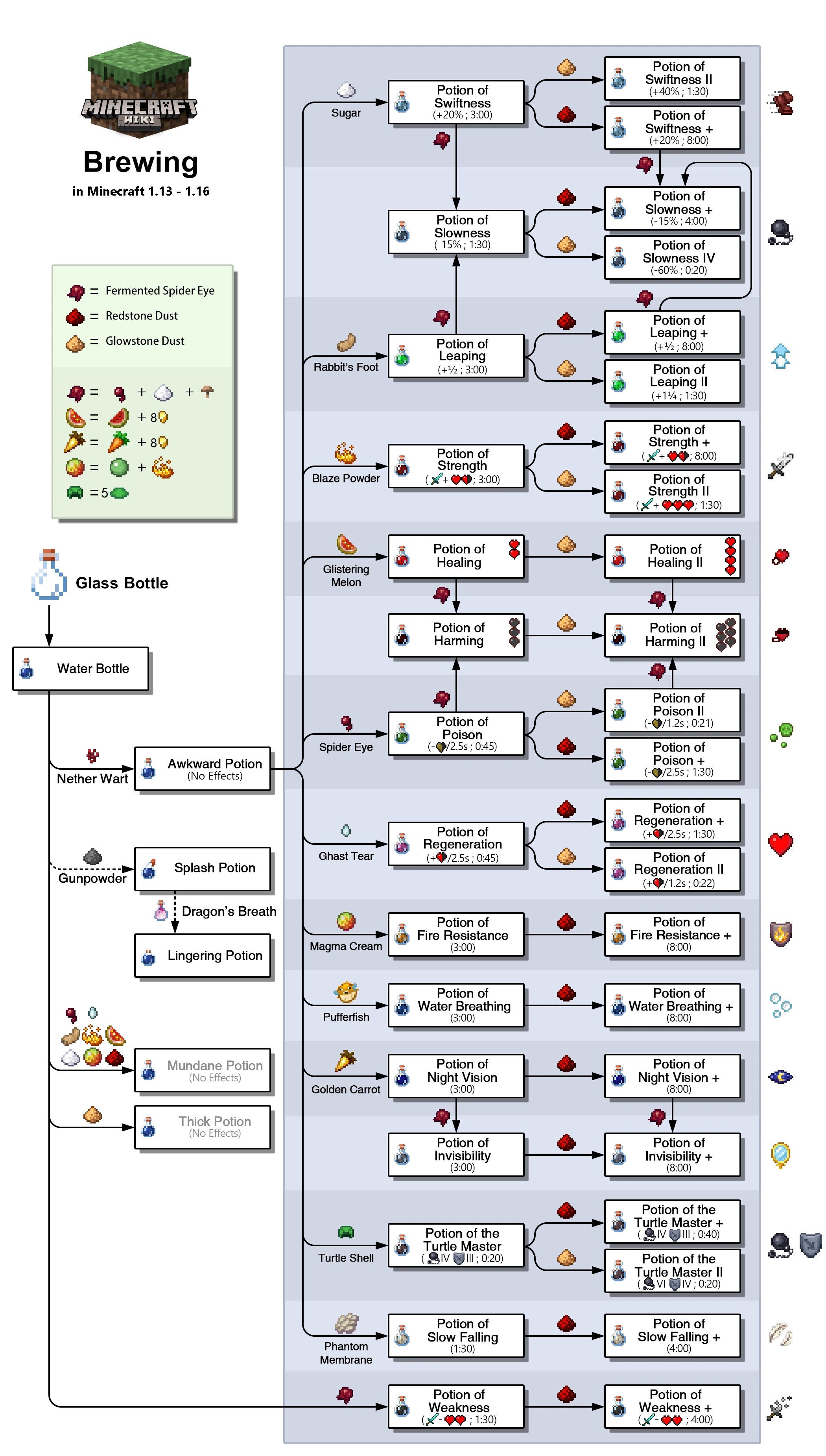 A chart taken from the Minecraft Wiki showing how to make various kinds of Potions.