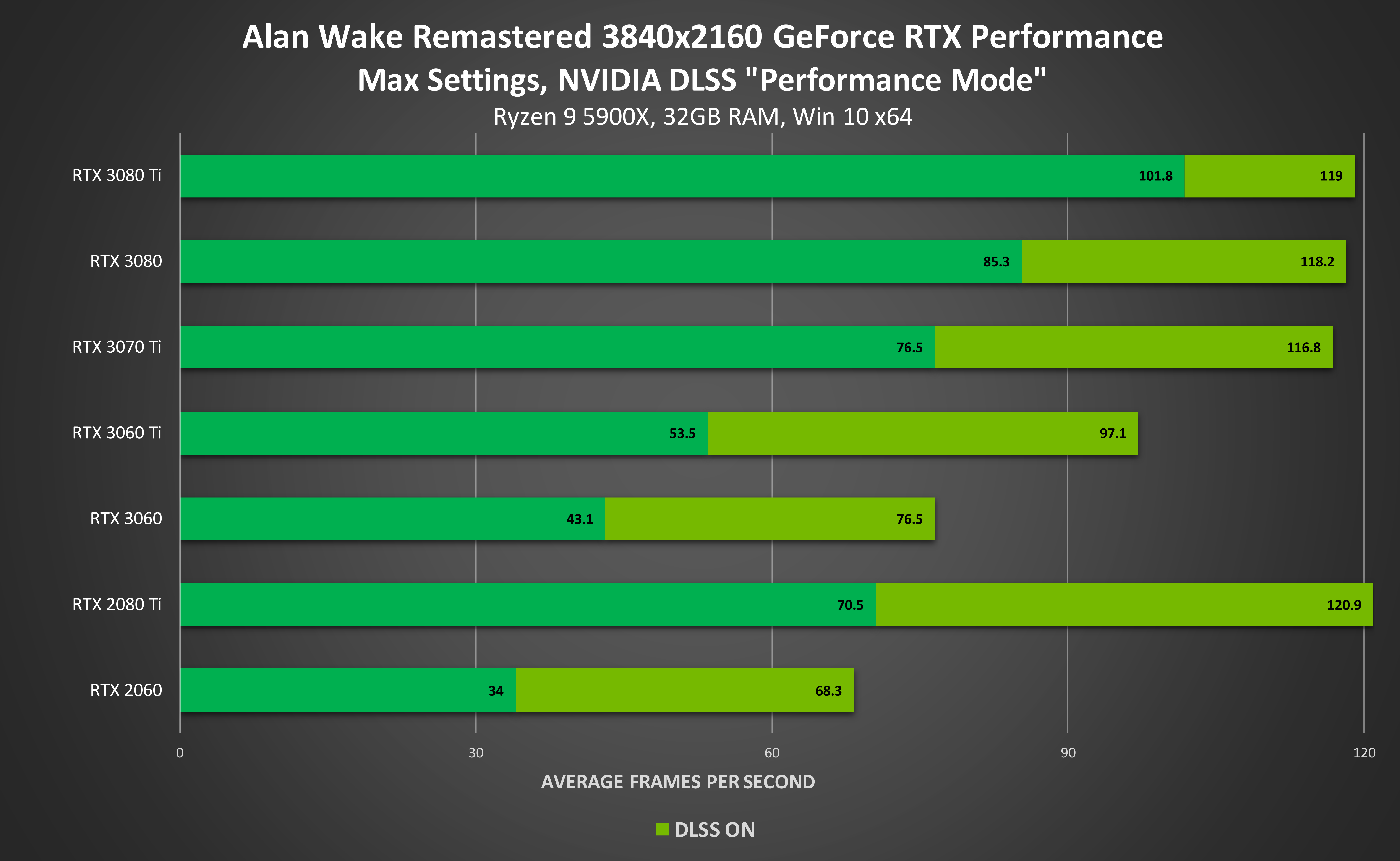 A bar chart showing Alan Wake Remastered FPS performance on a range of Nvidia graphics cards, before and after applying DLSS.
