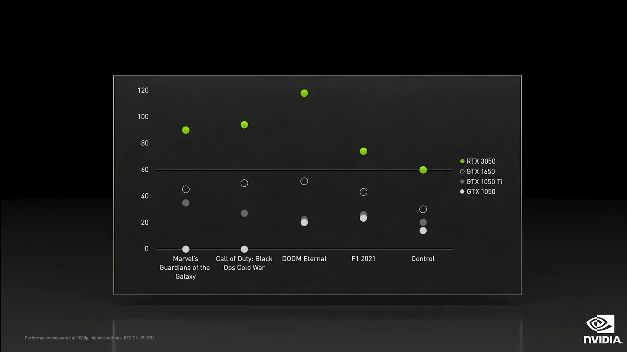 График, показывающий результаты собственных тестов Nvidia для видеокарты RTX 3050 по сравнению со старыми картами XX50.