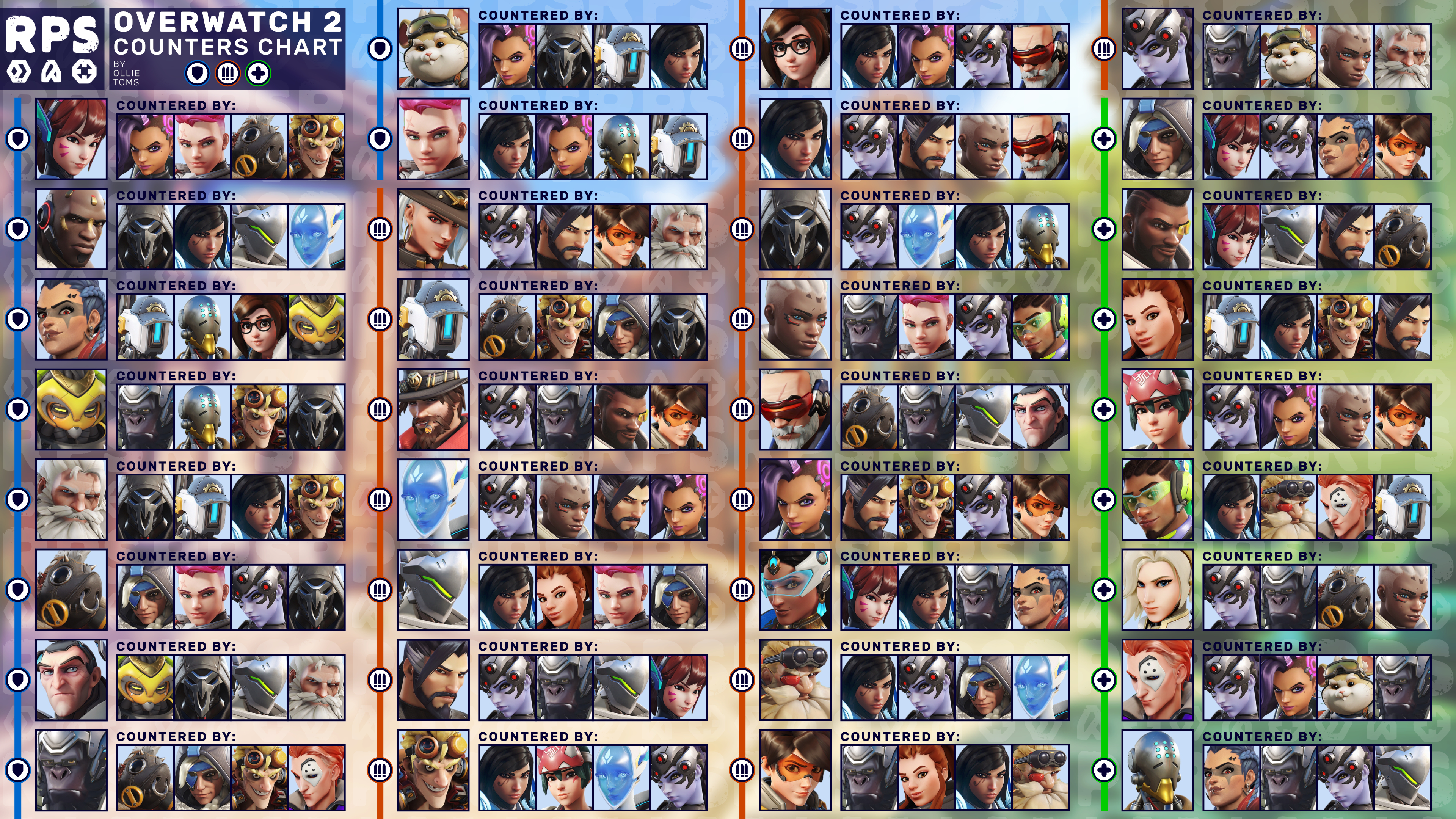 Overwatch 2 counters chart