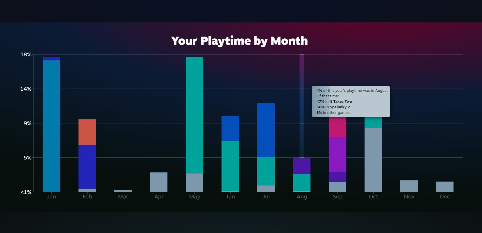 A "playtime by month" graph from Steam's Replay feature.