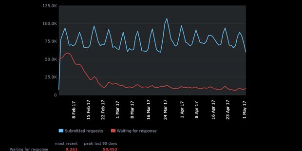 Image for Steam Support Stats show around 75,000 requests a day