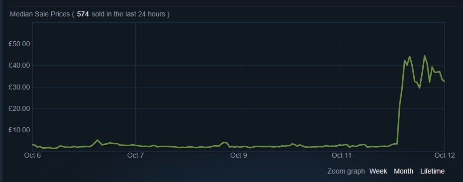 A graph showing the price of the Corpse Carrier cosmetic item overtime in the Team Fortress 2 community marketplace.